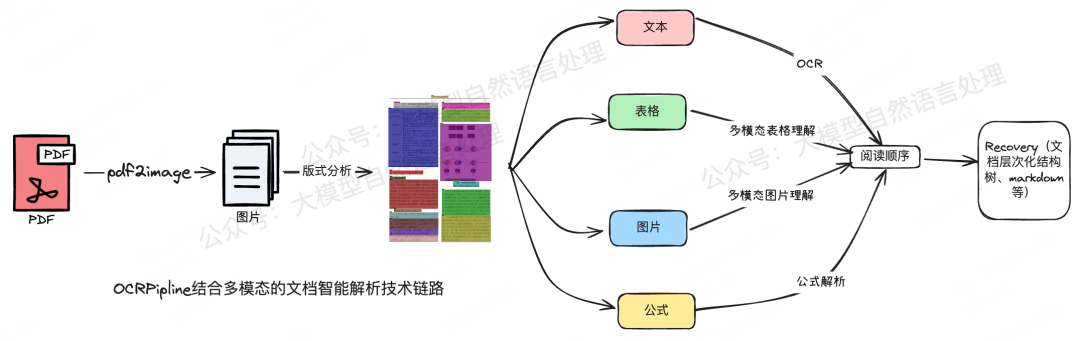 RAG知识库构建新框架-EasyDoc小模型+多模态大模型结合的文档智能解析框架