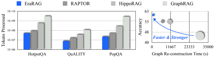 EraRAG:突破传统GraphRAG限制,实现动态语料库的高效检索增强生成