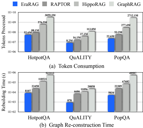 EraRAG:突破传统GraphRAG限制,实现动态语料库的高效检索增强生成