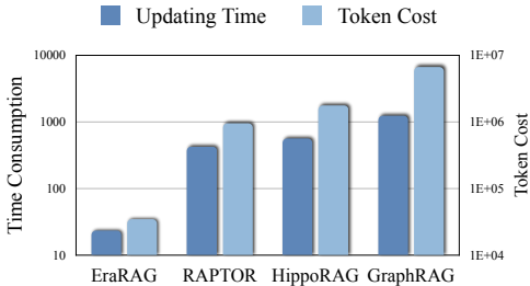 EraRAG:突破传统GraphRAG限制,实现动态语料库的高效检索增强生成