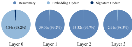 EraRAG:突破传统GraphRAG限制,实现动态语料库的高效检索增强生成