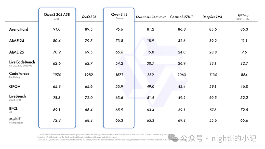 null 国产大模型的扛把子Qwen3简单测评
