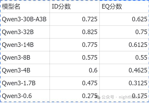 null 国产大模型的扛把子Qwen3简单测评