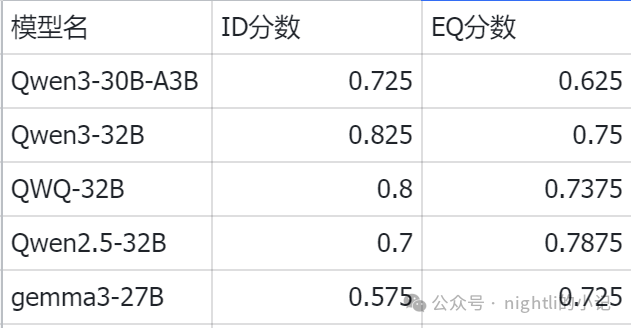 null 国产大模型的扛把子Qwen3简单测评