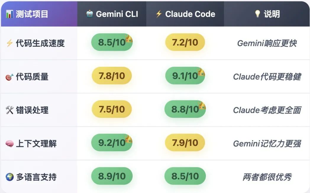 全面测评Claude Code vs Gemini CLI:自然语言编程的时代真的来了