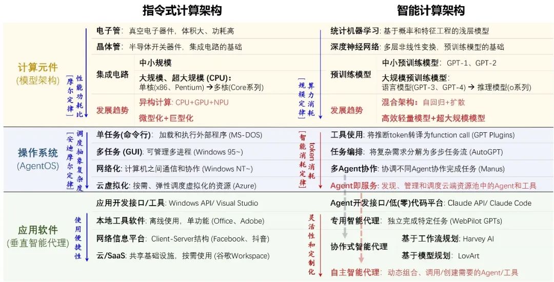 AI Agent 的发展：能力、技术架构和软硬件形态