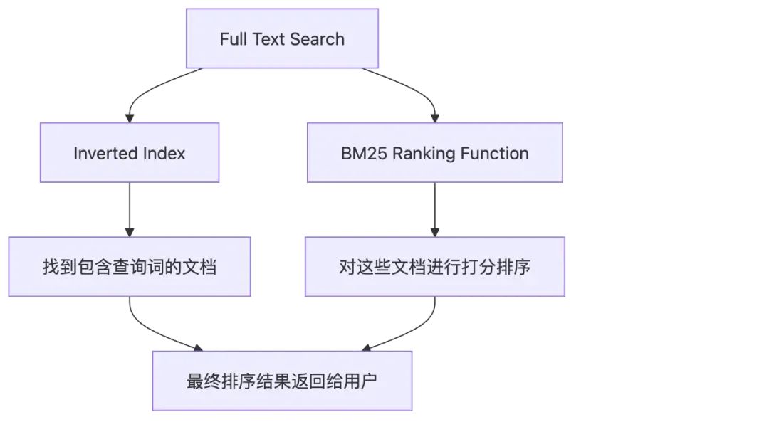 null RAG检索策略深度解析:从BM25到Embedding、Reranker,如何为LLM选对“导航系统”?