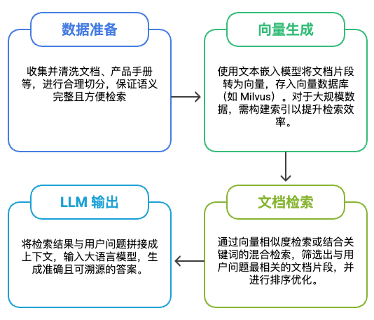 从零搭建企业级RAG知识库问答系统