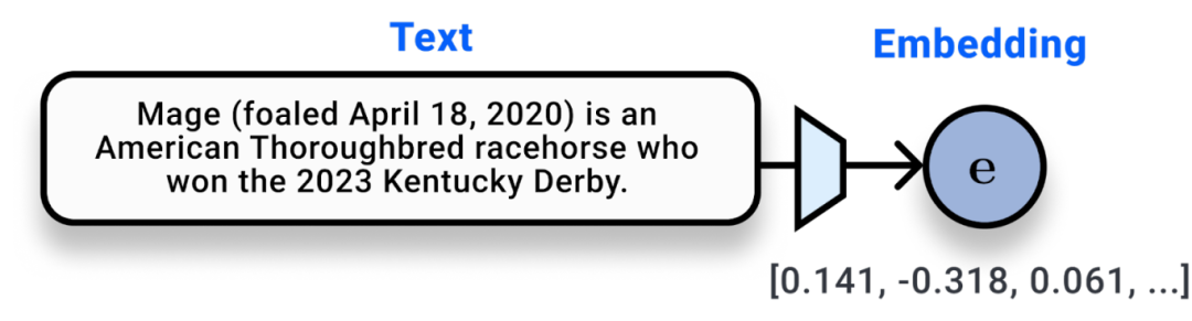 vec2text 技术已开源!一定条件下,文本嵌入向量可“近乎完美地”还原