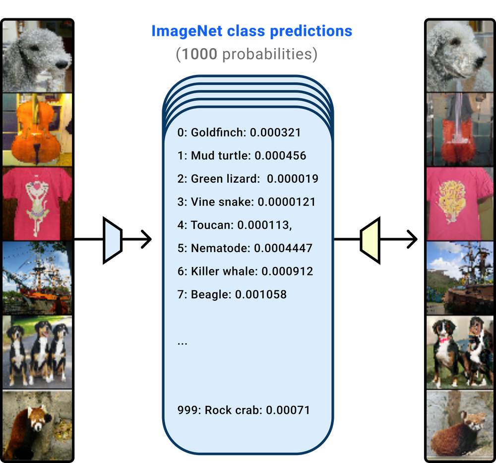 vec2text 技术已开源!一定条件下,文本嵌入向量可“近乎完美地”还原