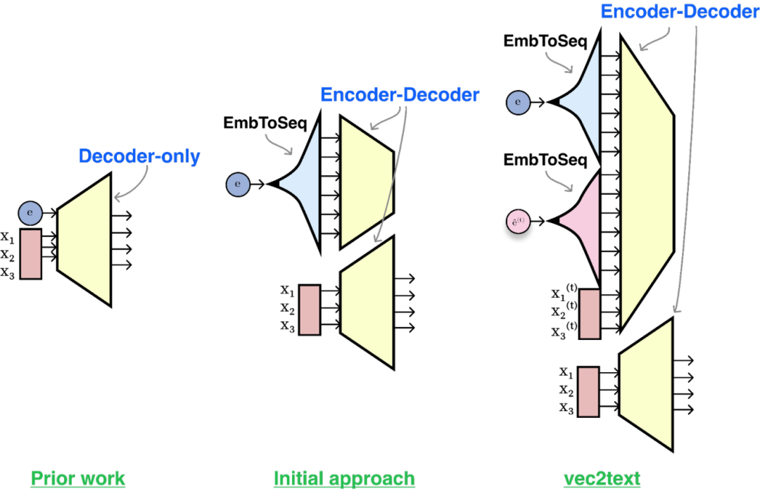 vec2text 技术已开源!一定条件下,文本嵌入向量可“近乎完美地”还原