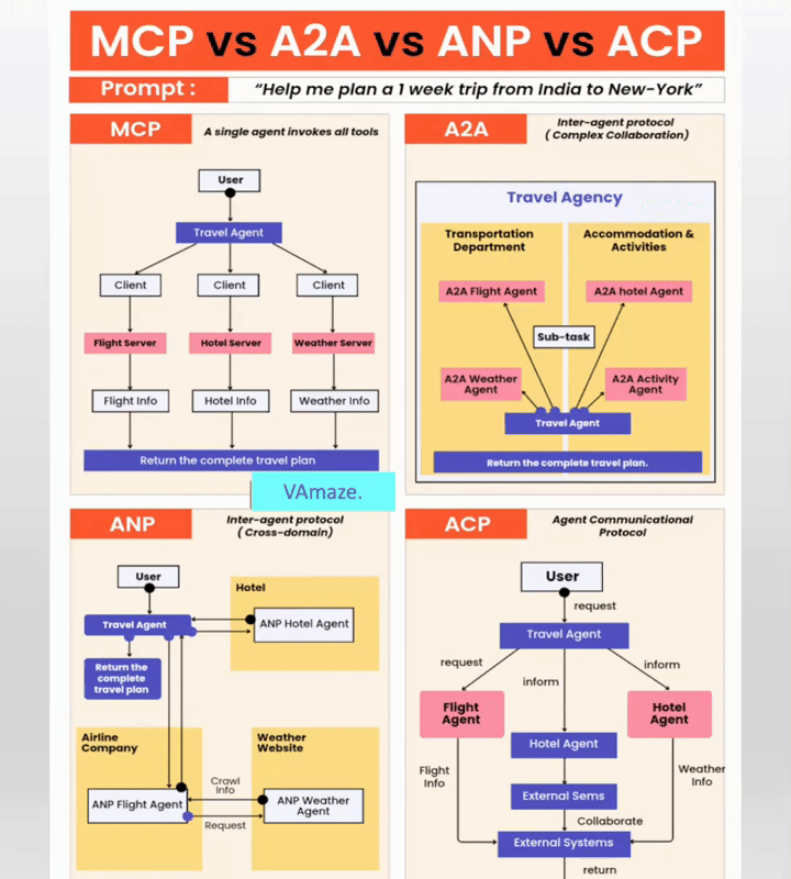 一文了解智能体协议 MCP .  A2A . ANP . AGORA