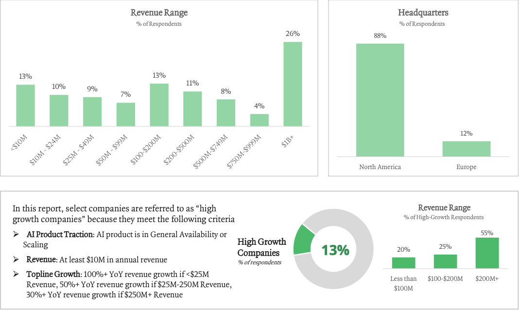 调研了300家企业，ICONIQ 发布《开发者手册：2025年AI现状报告》，揭秘企业AI落地的全景路线