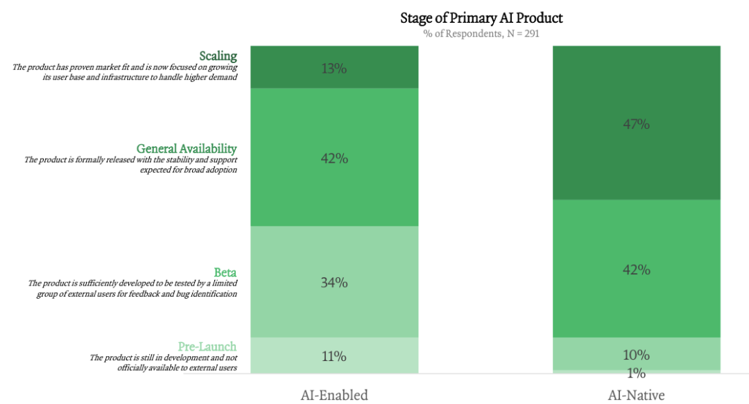 调研了300家企业，ICONIQ 发布《开发者手册：2025年AI现状报告》，揭秘企业AI落地的全景路线