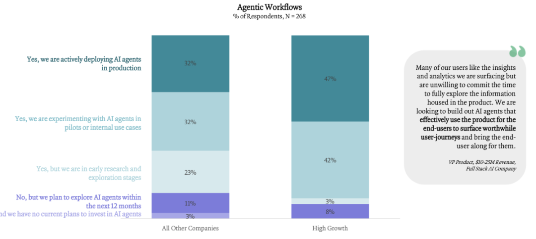 调研了300家企业，ICONIQ 发布《开发者手册：2025年AI现状报告》，揭秘企业AI落地的全景路线