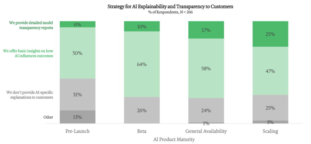 调研了300家企业，ICONIQ 发布《开发者手册：2025年AI现状报告》，揭秘企业AI落地的全景路线