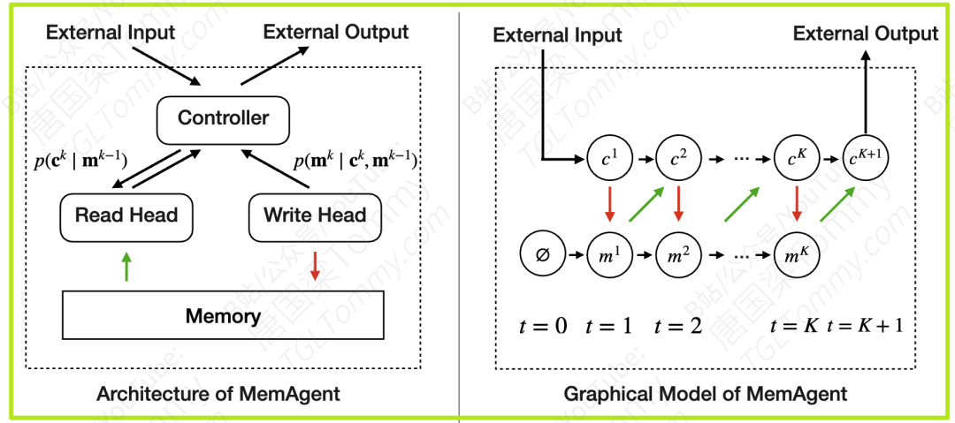 MemAgent：当LLM学会记笔记，350万字超长文本处理难题迎刃而解