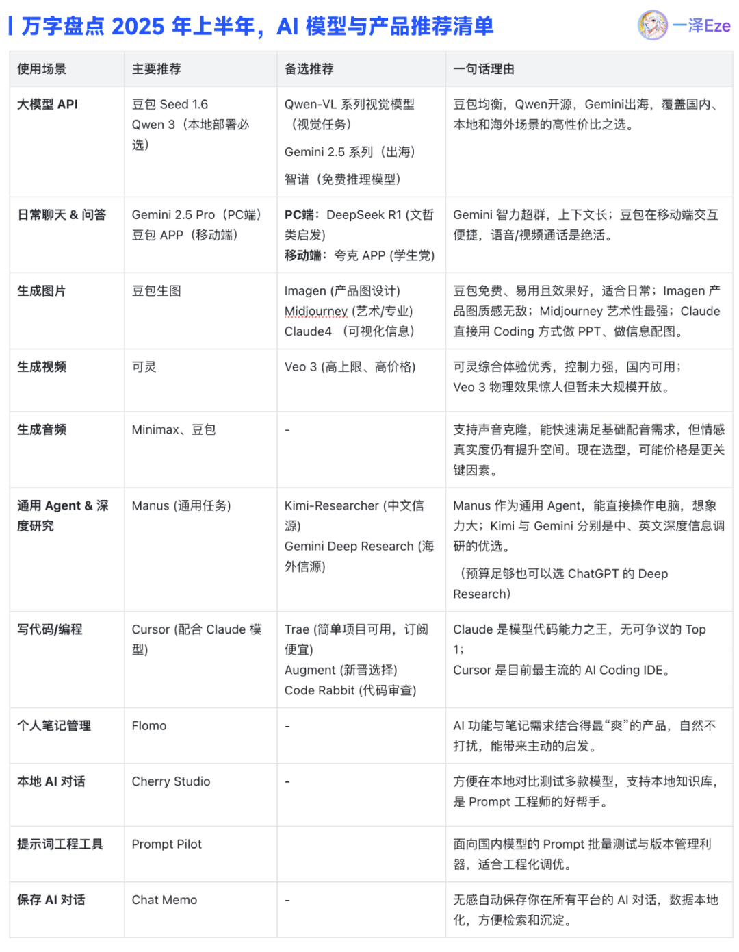 万字盘点2025上半年,值得推荐的AI模型与产品清单