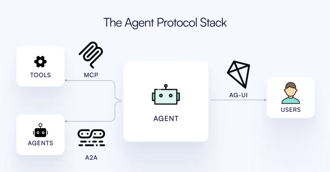 Agent 应用协议栈 Agent 框架协议“三部曲”:MCP、A2A、AG-UI