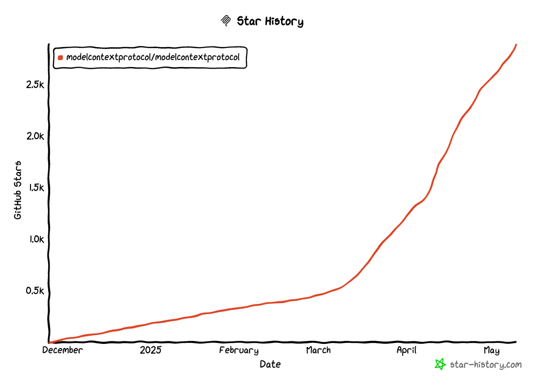 MCP Github Star History Agent 框架协议“三部曲”:MCP、A2A、AG-UI
