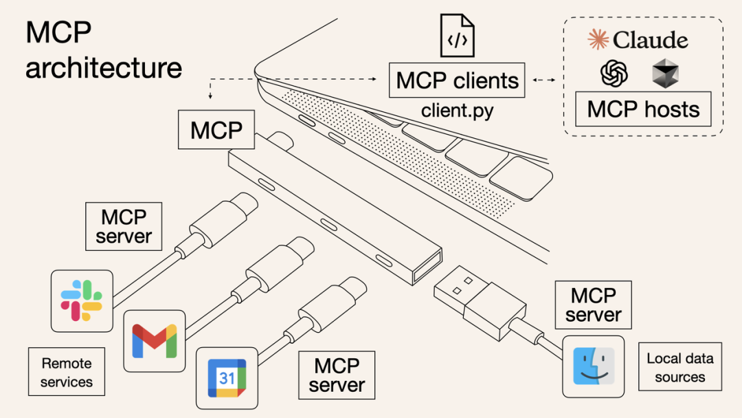 MCP 架构示例图 Agent 框架协议“三部曲”:MCP、A2A、AG-UI