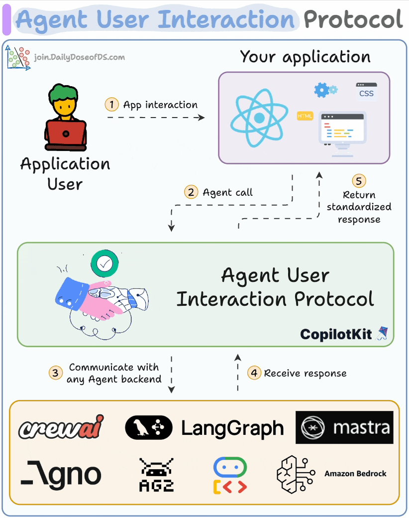 AG-UI 工作流示例 Agent 框架协议“三部曲”:MCP、A2A、AG-UI