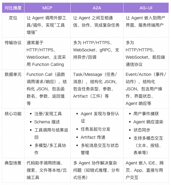 Agent 框架协议“三部曲”:MCP、A2A、AG-UI