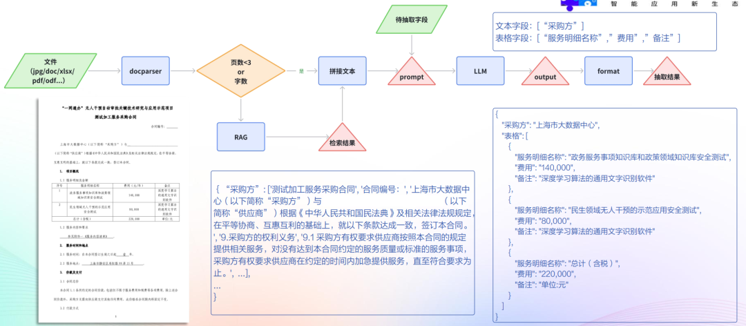技术总结之RAG用于文档信息抽取及多模态大模型两阶段训练范式