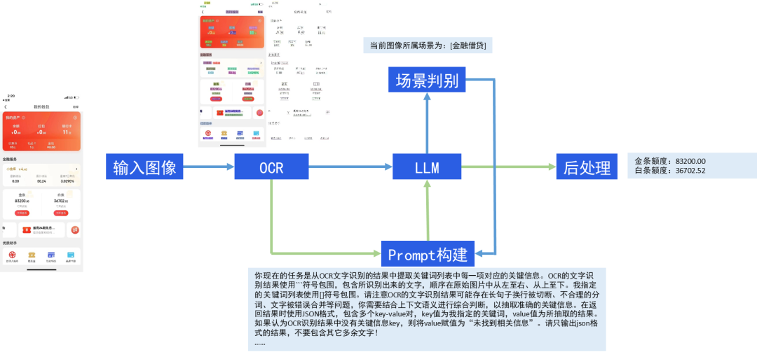 技术总结之RAG用于文档信息抽取及多模态大模型两阶段训练范式