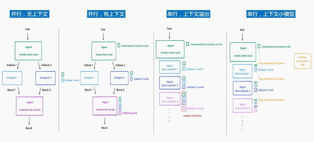 垂直和领域 Agent 的下一课:上下文工程