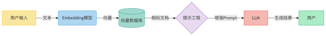 Spring Ai RAG 技术让大模型回答更精准