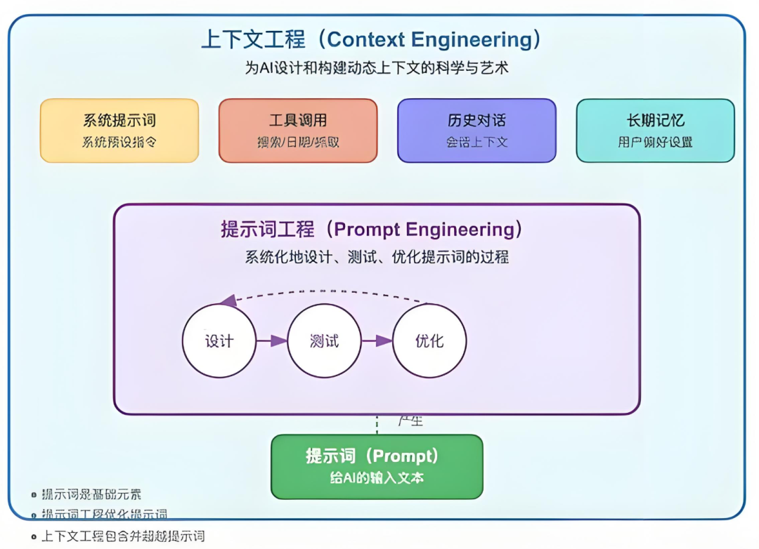 【Agent专题】上下文工程:Context Engineering爆火!唤醒大模型“心智”,AI智能体落地的关键武器来了