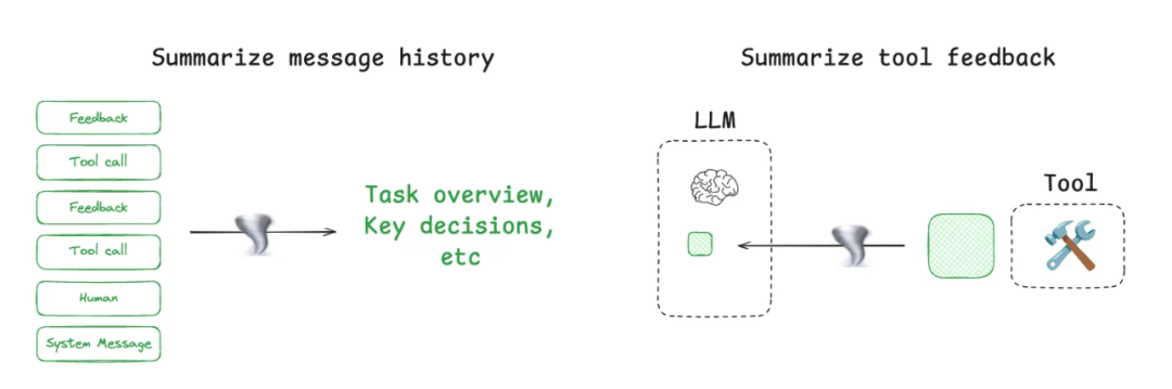 【Agent专题】上下文工程:Context Engineering爆火!唤醒大模型“心智”,AI智能体落地的关键武器来了