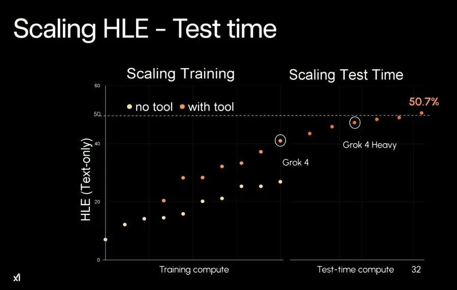 xAI 发布 Grok 4，它具备超人级别的推理能力！