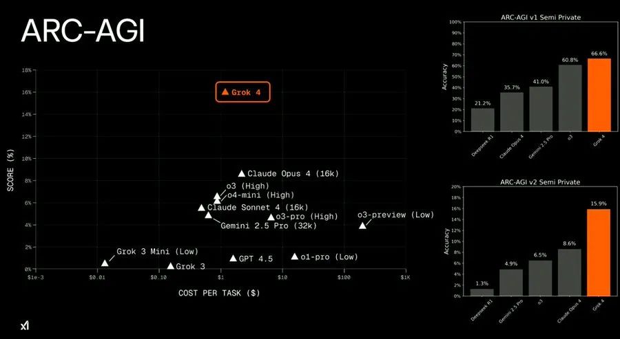 xAI 发布 Grok 4，它具备超人级别的推理能力！
