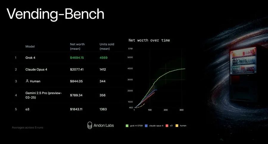 xAI 发布 Grok 4，它具备超人级别的推理能力！
