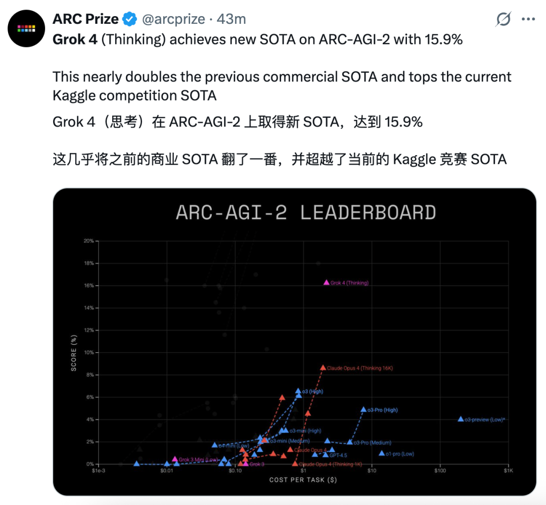 刚刚,马斯克发布Grok 4!全榜第一,年费飚到2万+