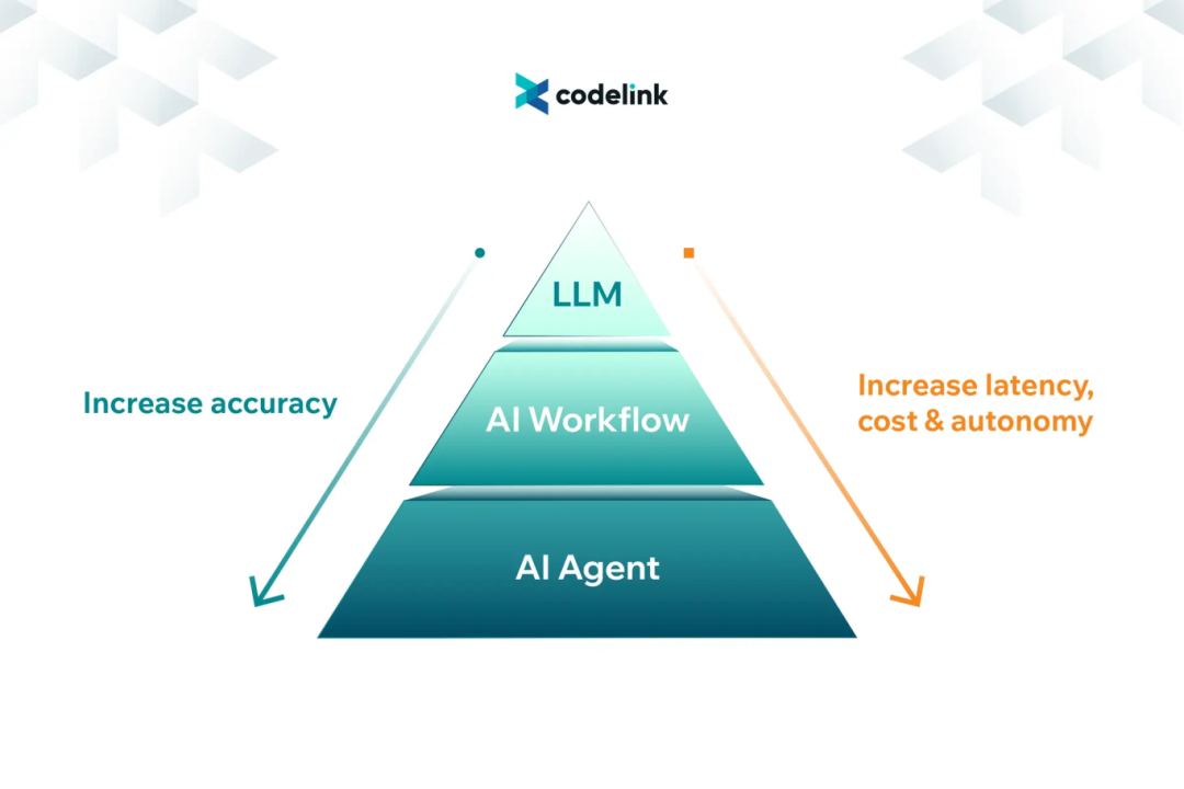 AI 系统架构的演进:LLM → RAG → AI Workflow → AI Agent