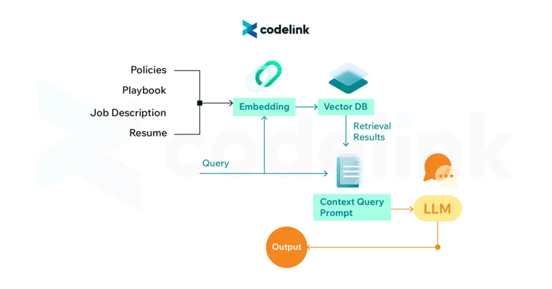 AI 系统架构的演进:LLM → RAG → AI Workflow → AI Agent