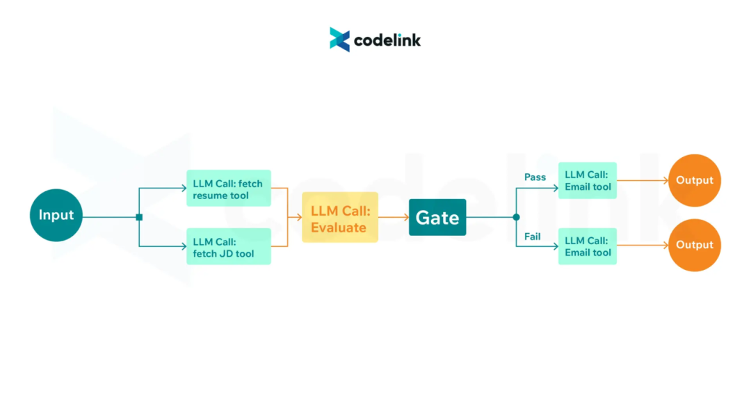 AI 系统架构的演进:LLM → RAG → AI Workflow → AI Agent