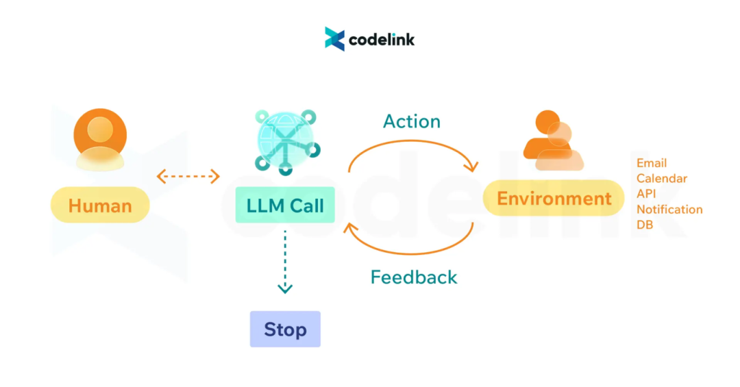 AI 系统架构的演进:LLM → RAG → AI Workflow → AI Agent