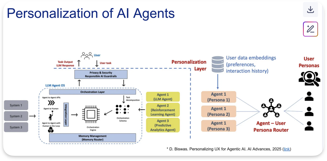 企业构建Agentic AI应用当前4个难点和基础模块
