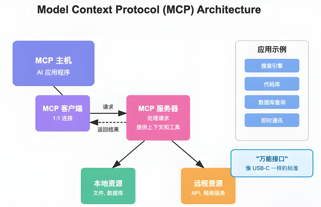【Agent专题】MCP架构实战:开发者必藏!最全MCP智能代理构建指南,附实操解析