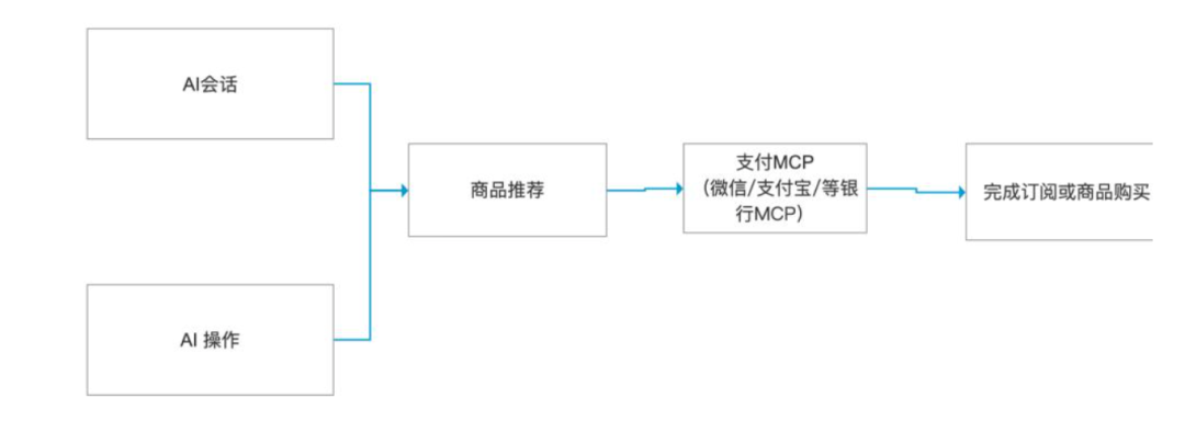阿里腾讯相继放大招，支付MCP将迎来一波热潮