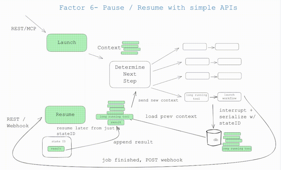 GitHub上5.4k+Star爆火，构建生产级Agent 的12因素