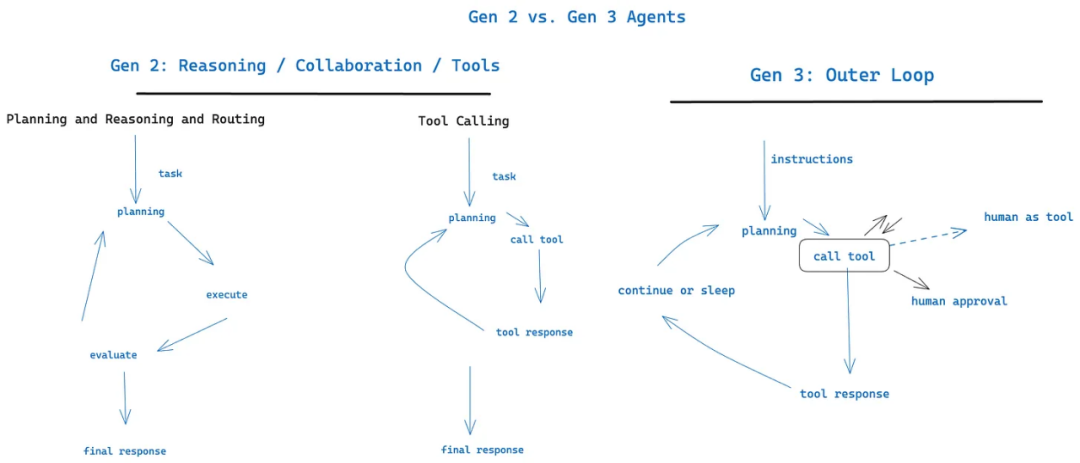 GitHub上5.4k+Star爆火，构建生产级Agent 的12因素