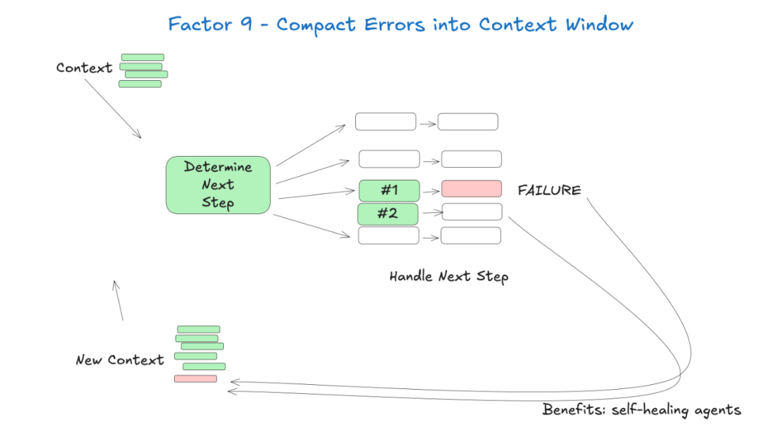 GitHub上5.4k+Star爆火，构建生产级Agent 的12因素