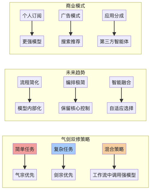 Auto Agent:气宗还是剑宗?——Workflow 还是强大模型?