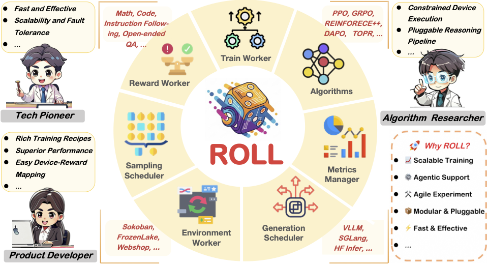 ROLL：面向大规模语言模型的高效强化学习框架