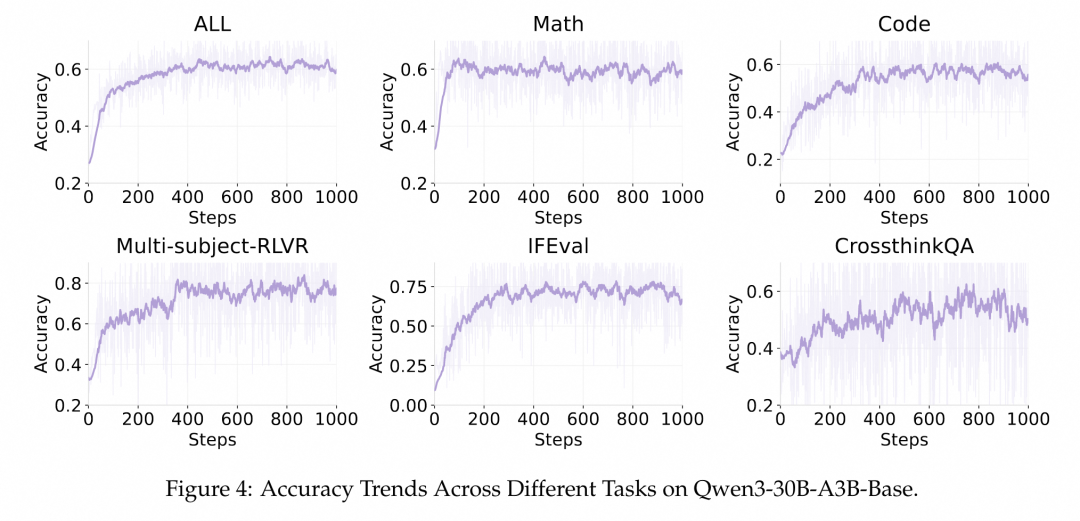 ROLL：面向大规模语言模型的高效强化学习框架